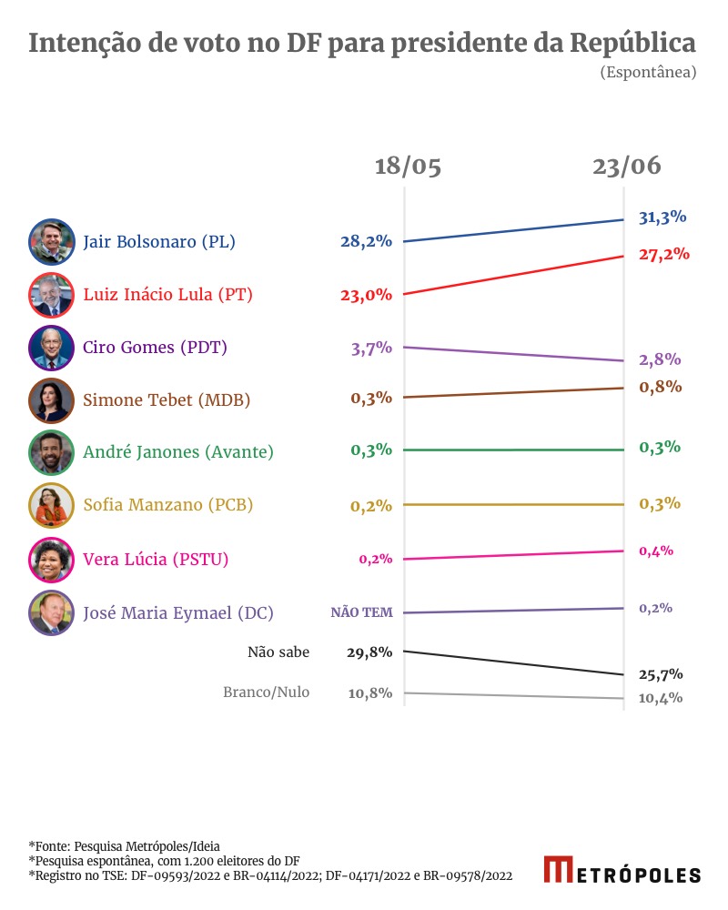 Imagem colorida de gráfico de pesquisa eleitoral