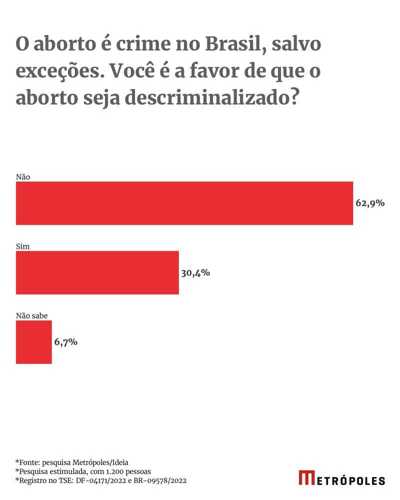 Pesquisa Metrópoles/Ideia população do DF é contra descriminalização do aborto