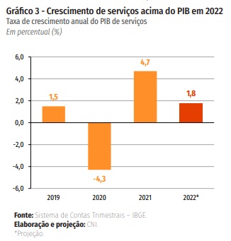 Projeção de crescimento PIB pela CNI