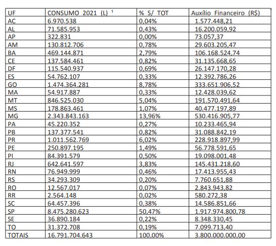 Tabela auxílio extraordinário governo federal