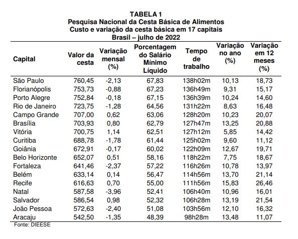 Tabela julho de 2022 dieese preço cesta básica