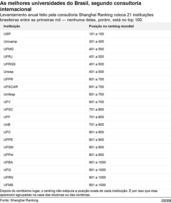 Foto de uma tabela com a lista das Universidades Brasileiras