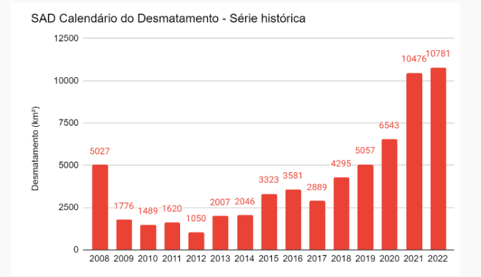 Gráfico de desmatamento