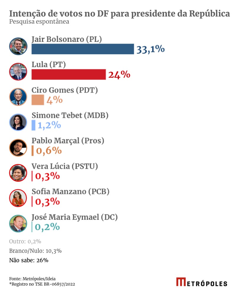 Pesquisa intenção de voto espontânea Bolsonaro e Lula