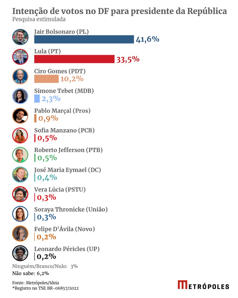 Intenção de voto estimulada metropoles bolsonaro e lula