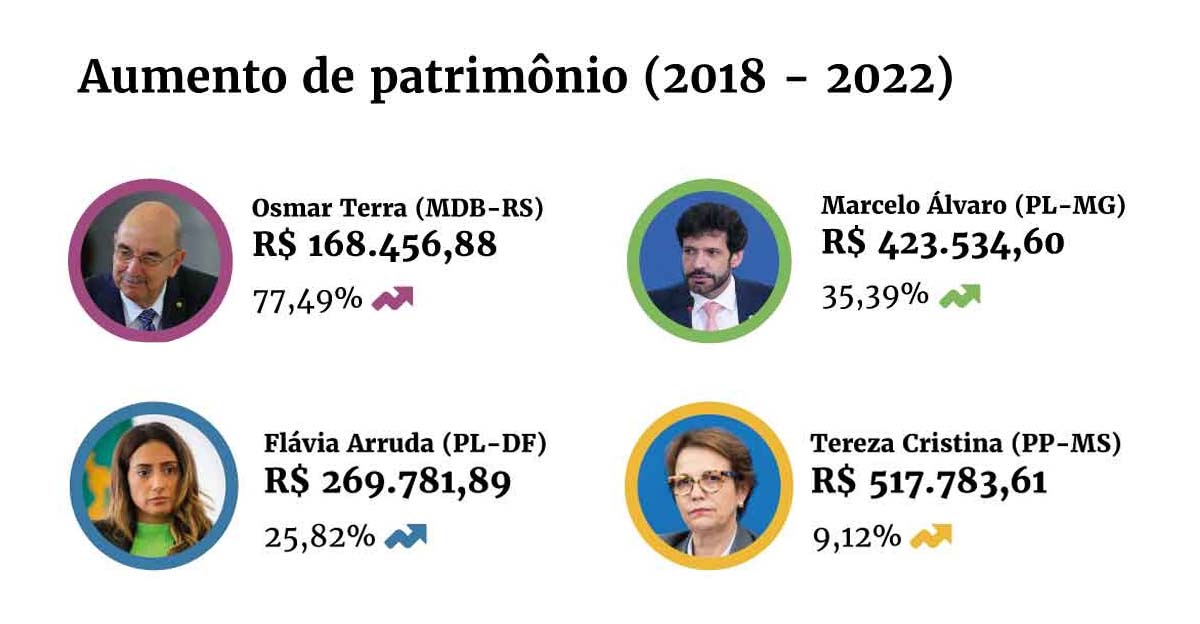 patrimônio de ex-ministros do governo bolsonaro