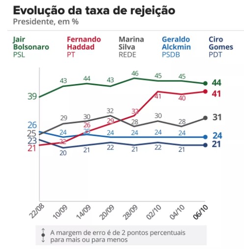 datafolha rejeição 2018