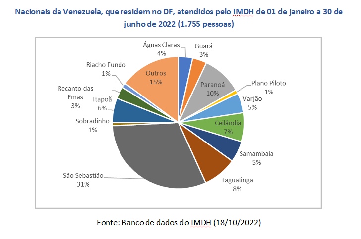 Gráfico venezuelanos residentes no DF que foram atendidos pelo IMDH