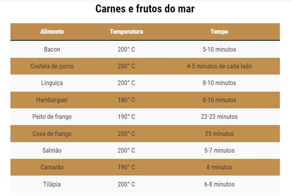 Foto colorida de tabela. Tempo ideal para o preparo de cada alimento na air fryer-Metrópoles