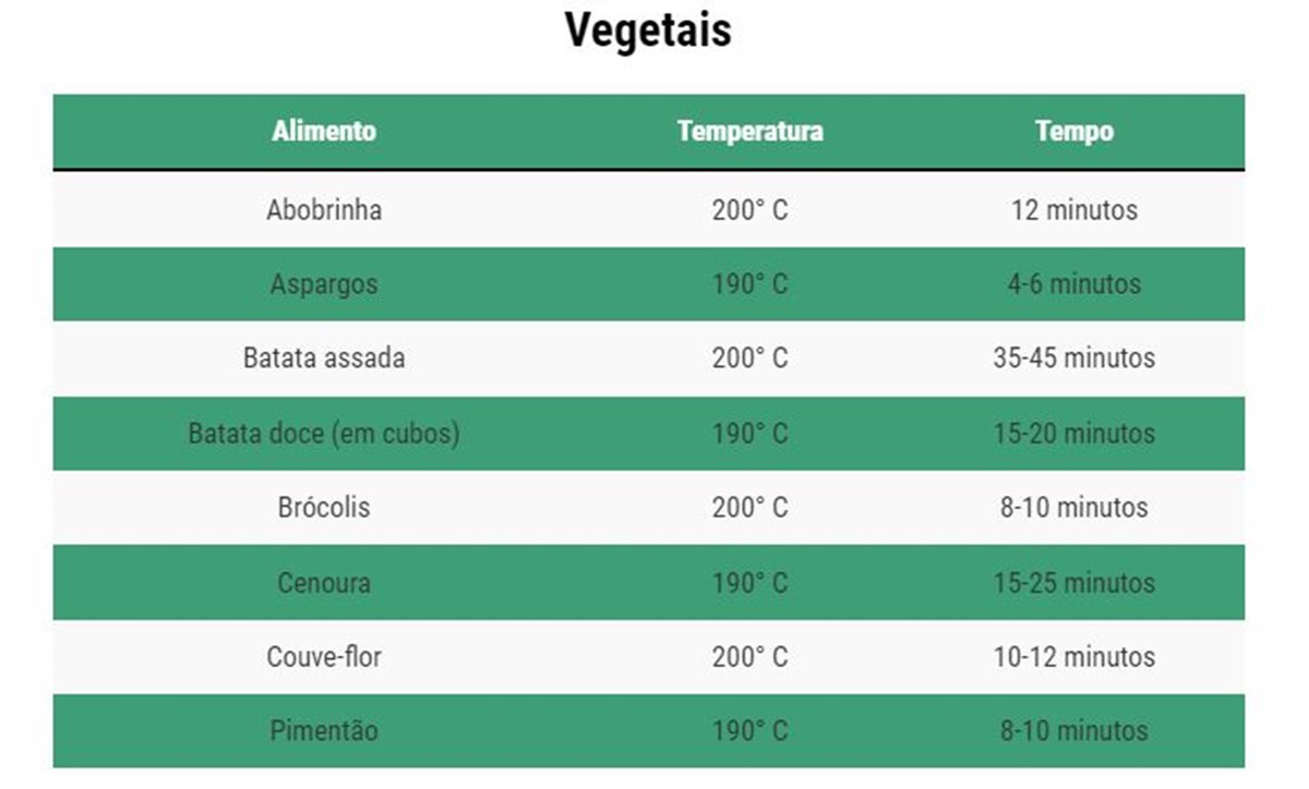 Foto colorida de tabela. Tempo ideal para o preparo de cada alimento na air fryer-Metrópoles