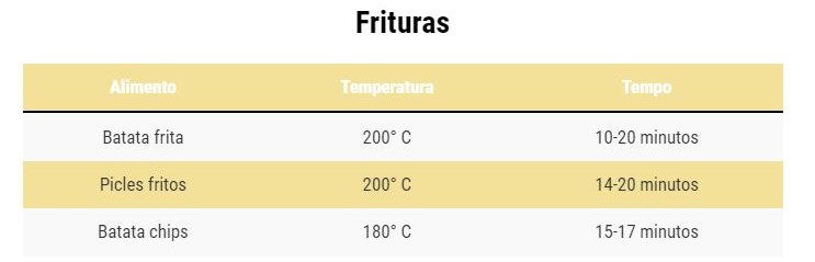 Foto colorida de tabela. Tempo ideal para o preparo de cada alimento na air fryer-Metrópoles