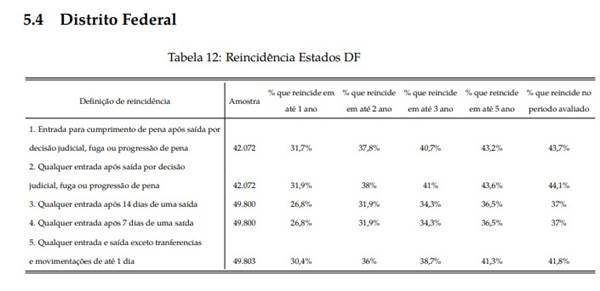 Gráfico de estudo sobre reincidência criminal no DF