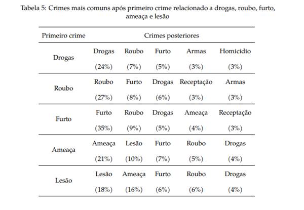 Gráfico de estudo sobre reincidência criminal tipos de crimes