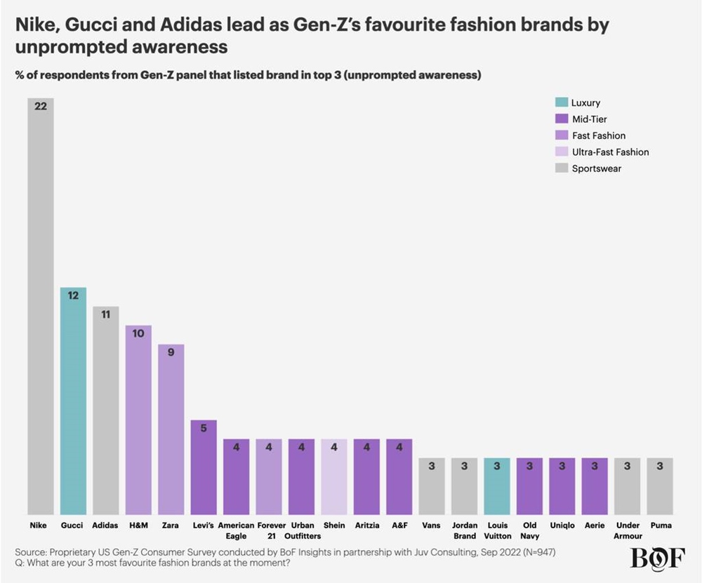 Gráfico do jornal Business of Fashion. Os dados rankeiam as marcas favoritas entre os adolescentes e os jovens adultos. Em primeiro lugar está a Nike e, em segundo, a Gucci. Outras marcas aparecem no gráfico. - Metrópoles