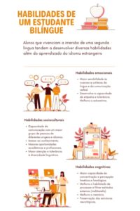 infográfico colorido sobre as habilidades do estudante bilíngue - Metrópoles