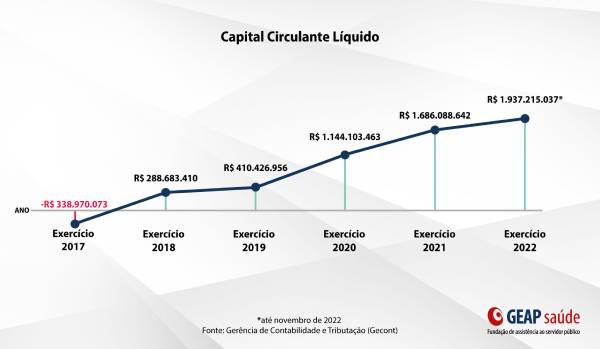 Imagem colorida mostrando gráfico de evolução financeira da Geap-Metrópoles