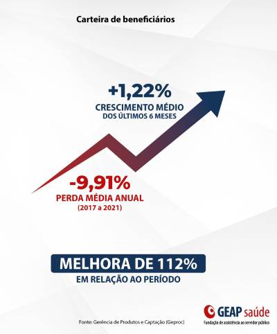 Imagem colorida mostrando crescimento de atendidos na Geap-Metrópoles