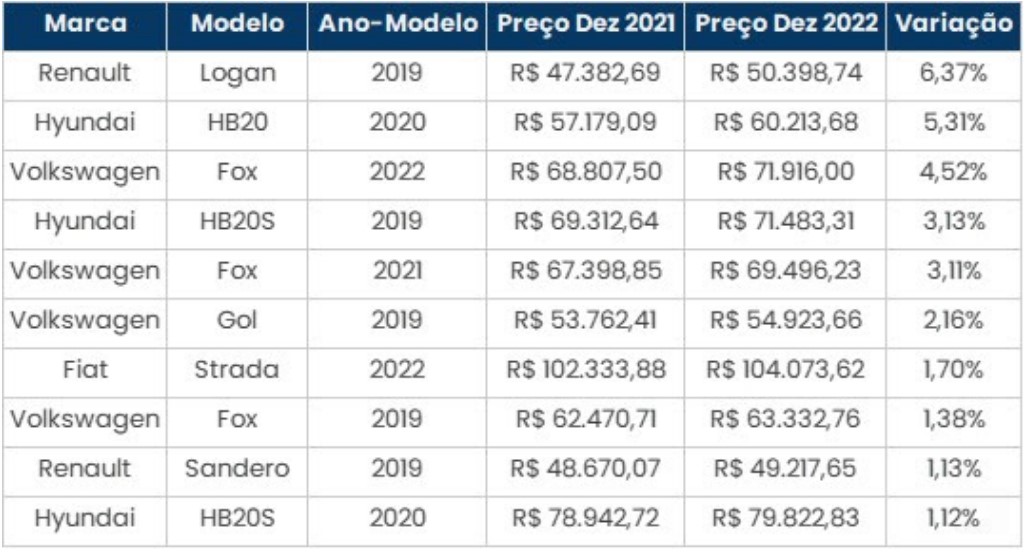 Os 20 Seminovos Mais Procurados (e Valorizados) Em 2022 | Metrópoles