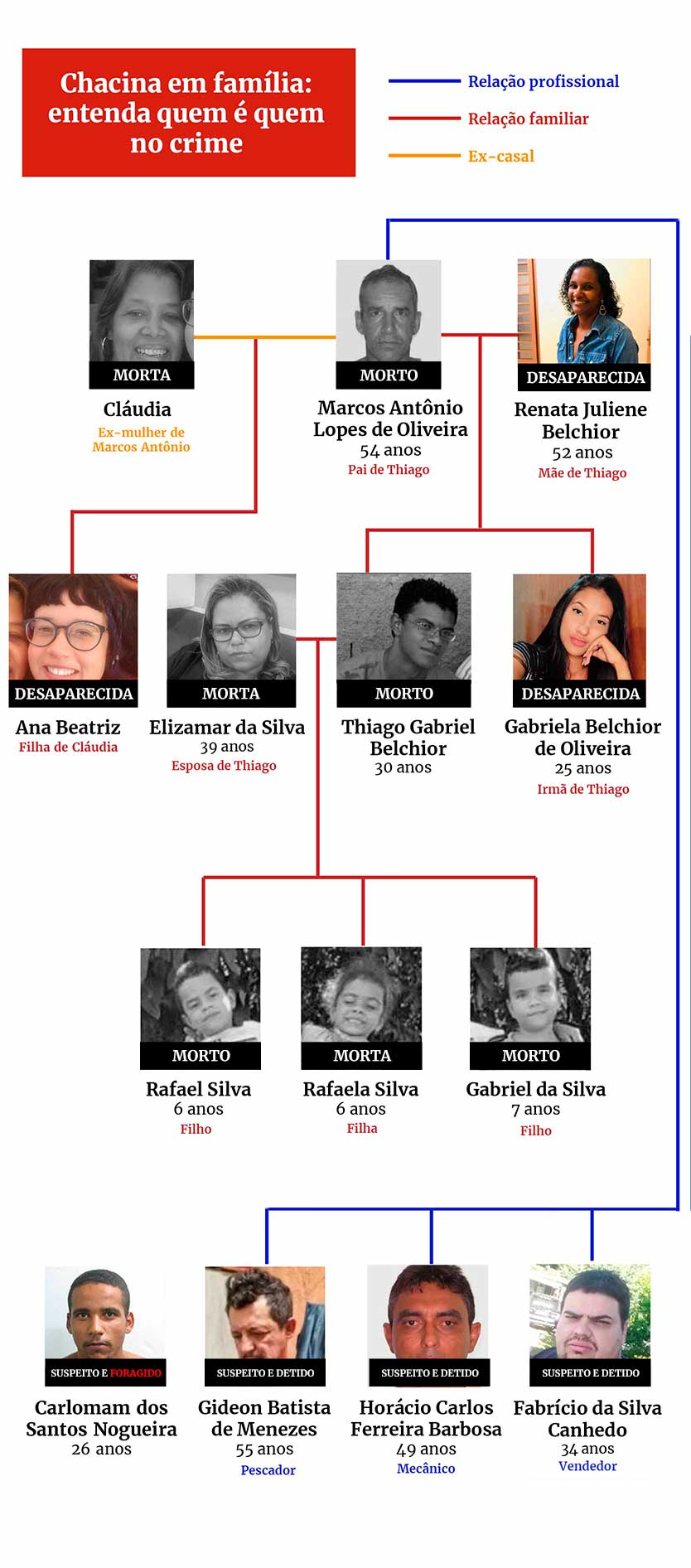 Arte mostra esquema de chacina em família ocorrida no Distrito Federal, mostrando mortos, desparecidos e suspeitos do crime - Metrópoles