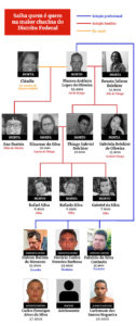 Organograma de envolvidos em chacina de 10 pessoas da mesma família