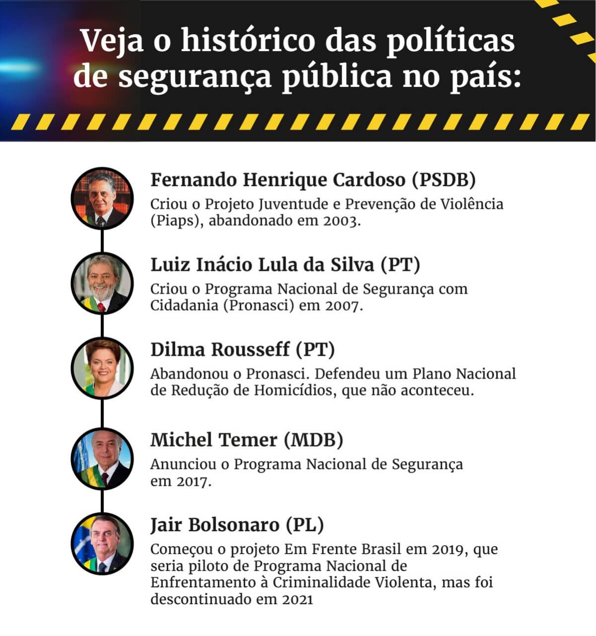 https://www.gov.br/mj/pt-br/assuntos/noticias/governo-federal-analisa-quatro-propostas-relacionadas-a-seguranca-enviados-pelo-mjsp - rascunho