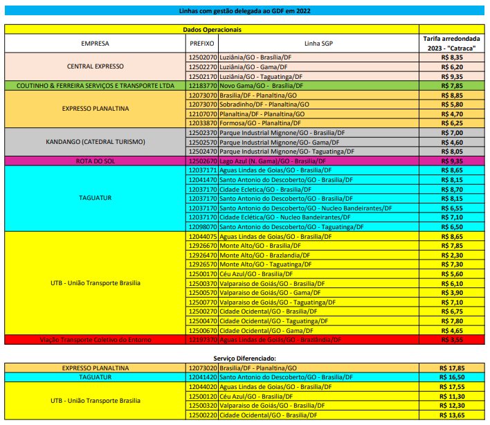 Tabela de reajuste das tarifas de ônibus