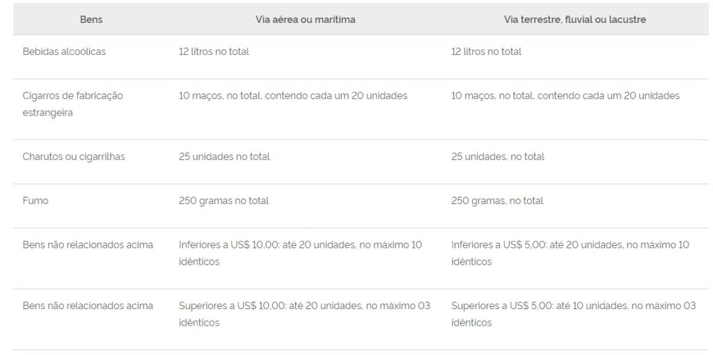 Quadro com os limites quantitativos de bens comprados no exterior taxados pela Receita - Metrópoles