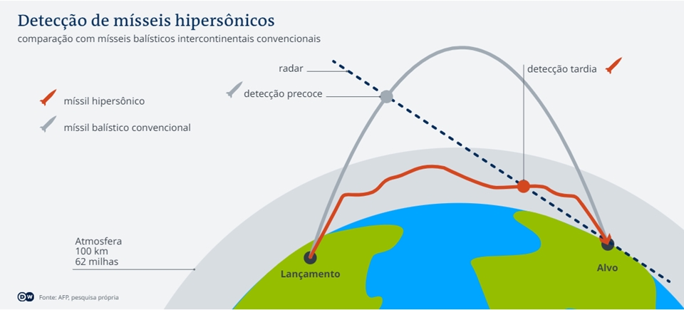 Ilustração colorida mostra como funciona a Detecção de mísseis hipersônicos - Metrópoles