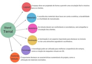 Infográfico dos elementos do stand da Terral