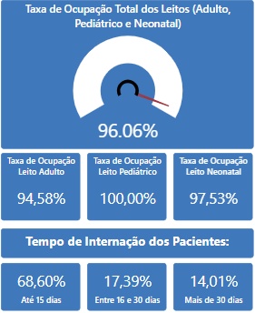 Balanço Ocupação leitos UTI DF SES