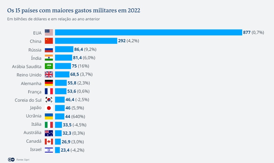 Ranking com os 15 países com maiores gastos militares de 2022 - Metrópoles
