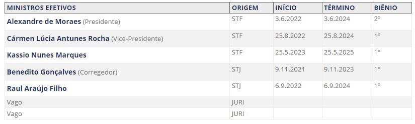 Vagas no TSE - lista de ministros da Corte