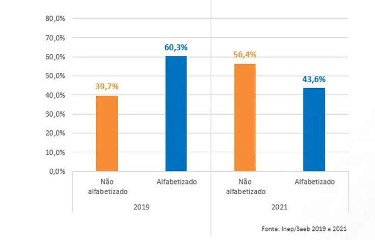 alfabetização crianças saeb 2019 e 2021