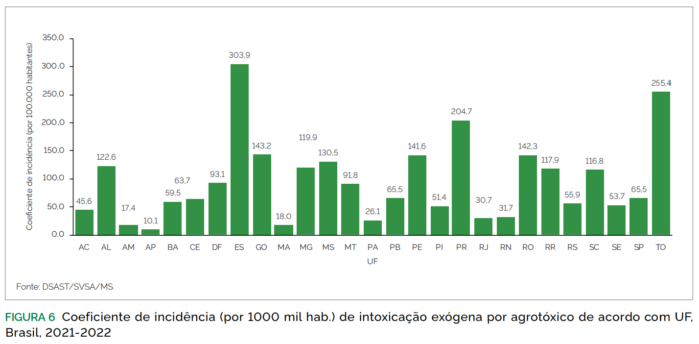 coeficiência de incidência intoxicação por agrotóxico