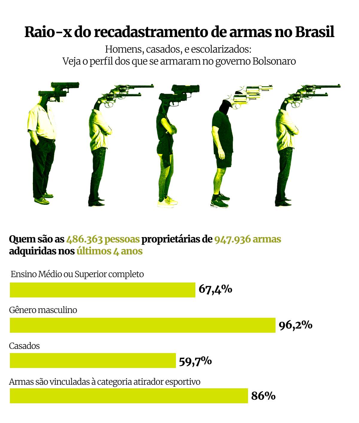 Raio-x do recadastramento de armas no Brasil - Metrópoles
