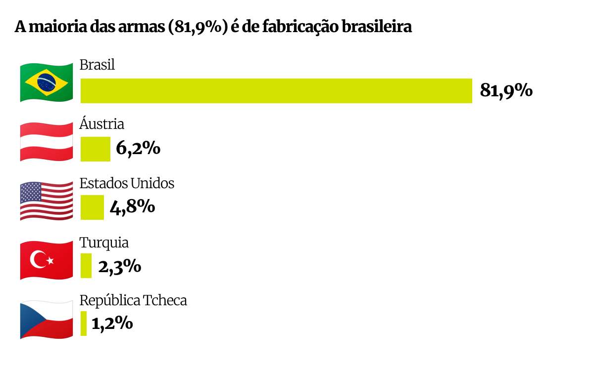 Mapa do recadastramento de armas de fogo no Brasil