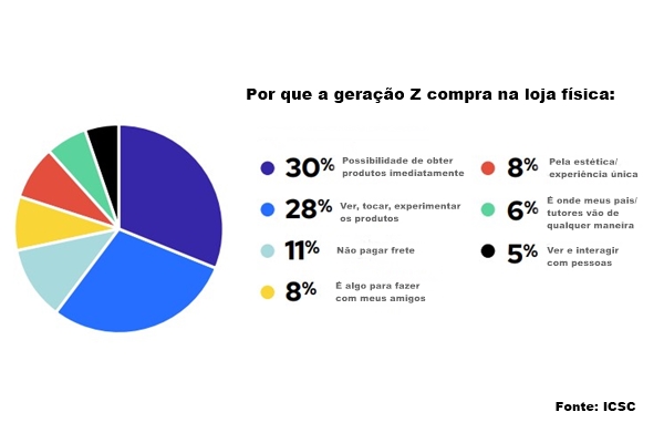 Gráfico com dados de compras da geração Z em lojas físicas - Metrópoles