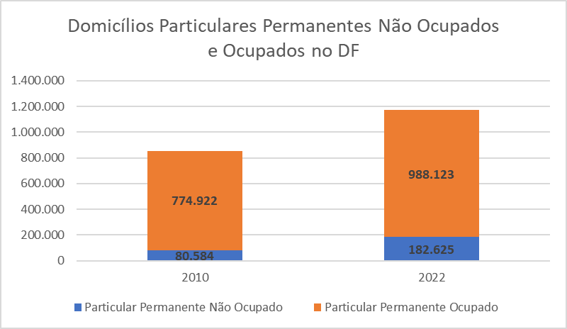 Censo 2022 IBGE DF