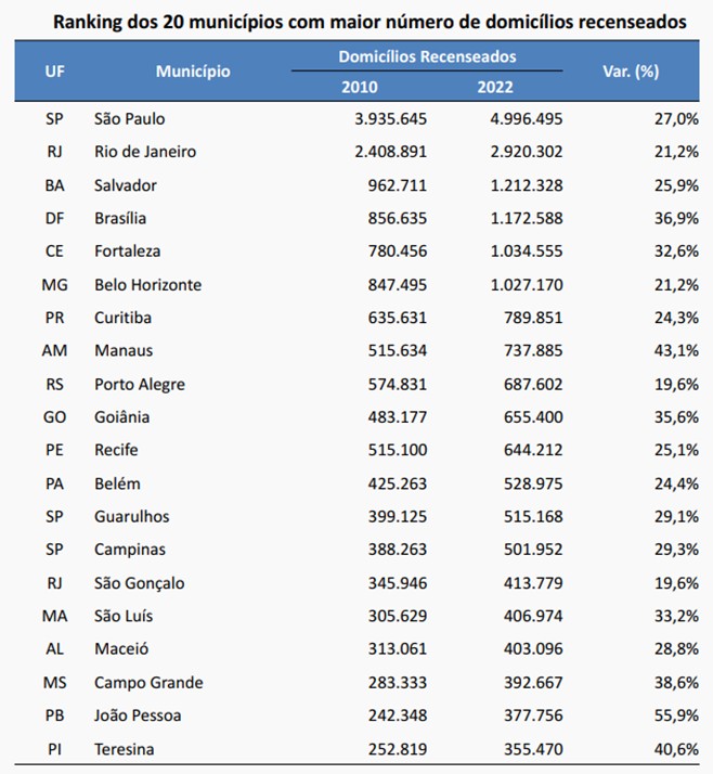 Censo 2022 IBGE DF 2