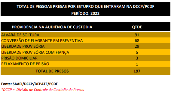 tabela amarela com dados sobre audiências de custódia de presos por estupro