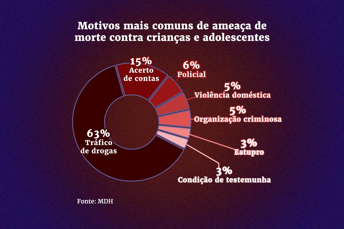 Gráfico com estatística sobre crianças e adolescentes ameaçados de morte - Metrópoles