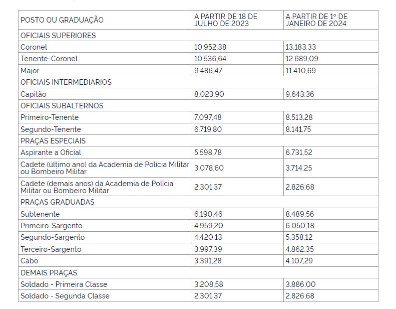 Tabela de salários da Polícia Militar do DF e do Corpo de Bombeiros do DF