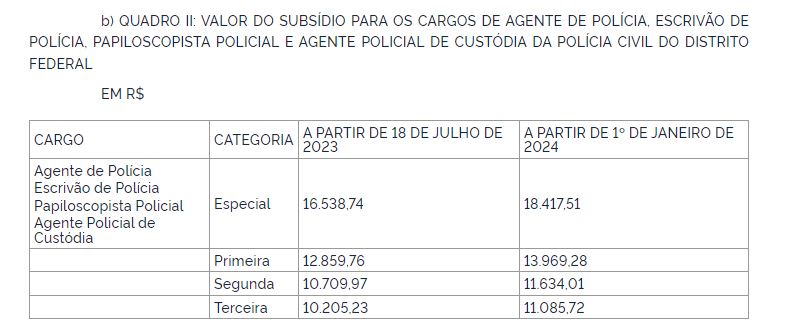 Tabela com novos salários da Polícia Civil do DF