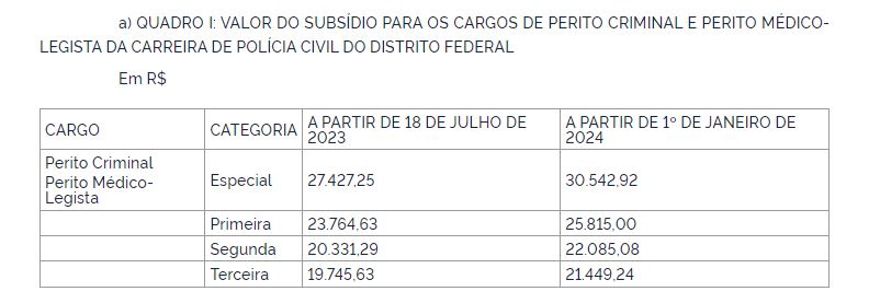 Tabela dos novos salários da Polícia Civil do DF (PCDF)