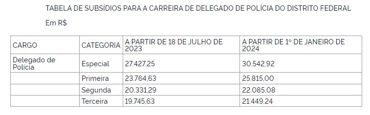 Tabela com novos salários de delegados da Polícia Civil do DF