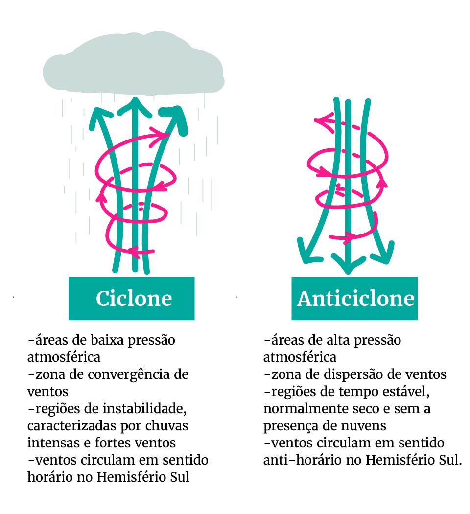 Ciclone e anticiclone