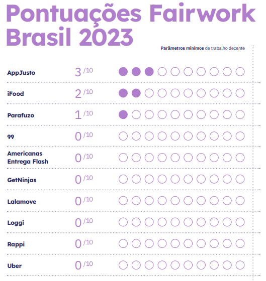 imagem mostra ranking de condições de trabalho em aplicativos da Fairwork