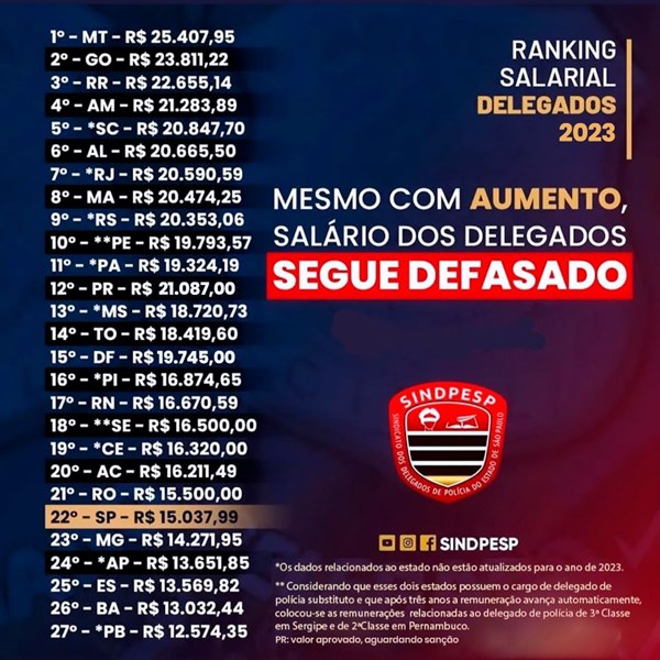 Tabela com ranking dos salários de delegados das polícias civis