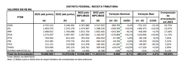 Tabela com valores da arrecadação tributária do DF