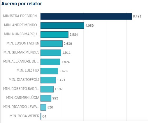 gráfico colorido de acervo de ações por ministro do STF, em 2023 - metrópoles